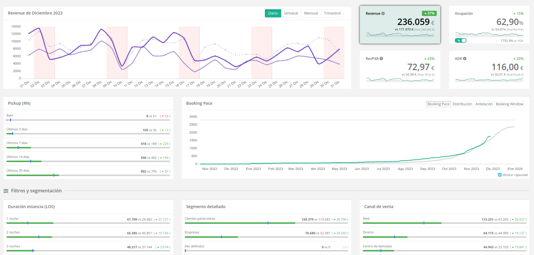 Business Intelligence de Dataria