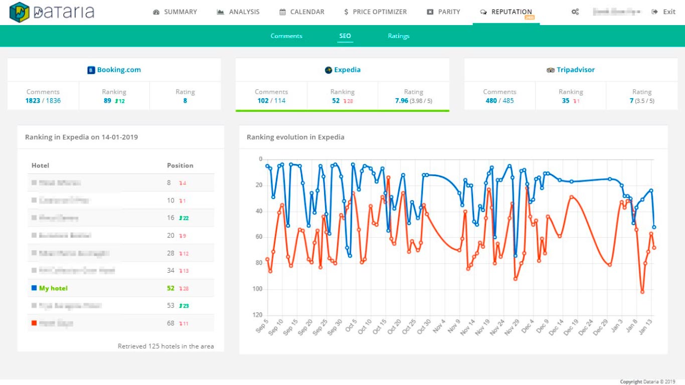 Positioning in Expedia.com with Dataria's Online reputation