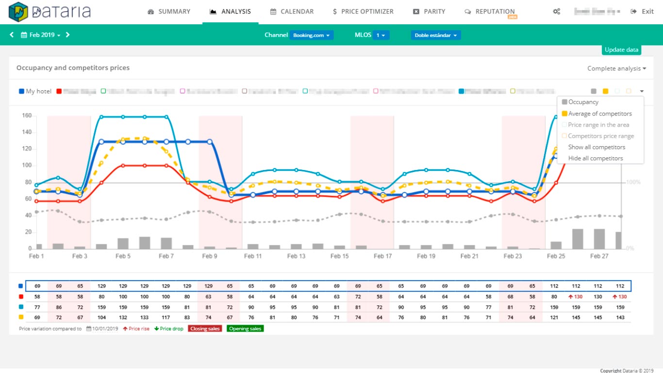 The average in the Dataria's Rate Shopper