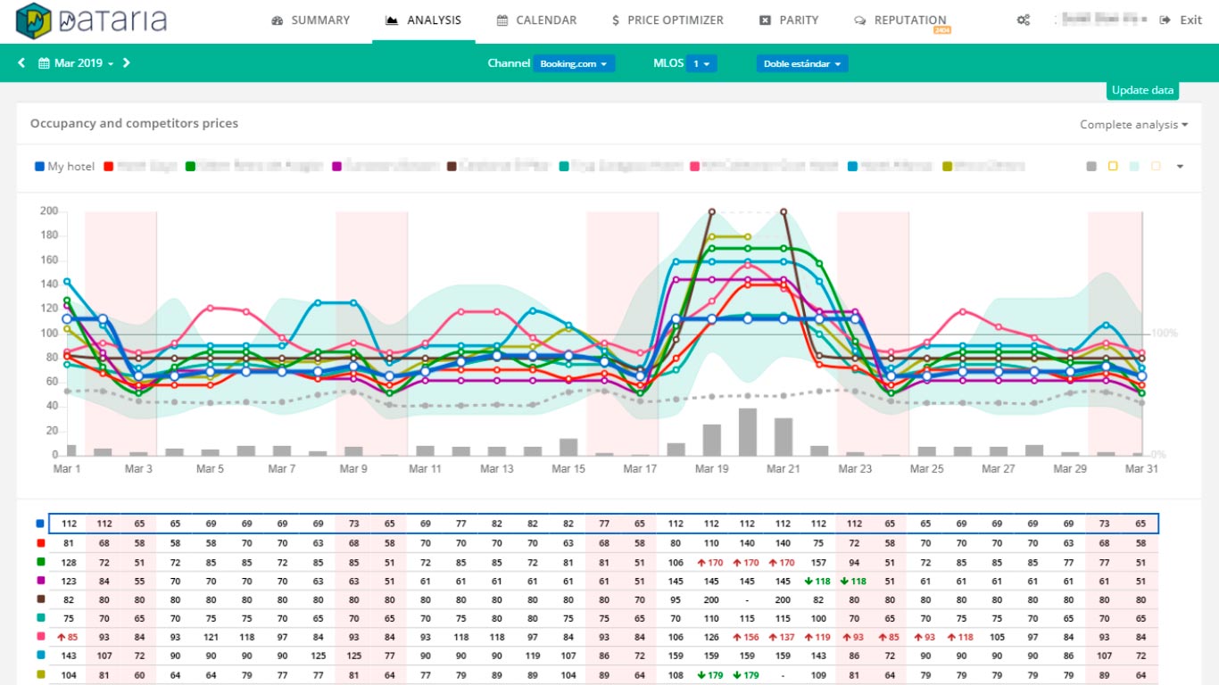 Dataria's Rate Shopper dashboard