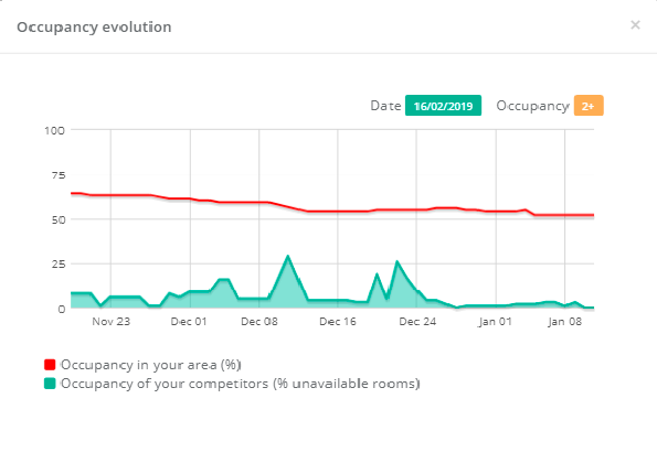 Occupancy and demand in the Dataria's Rate Shopper