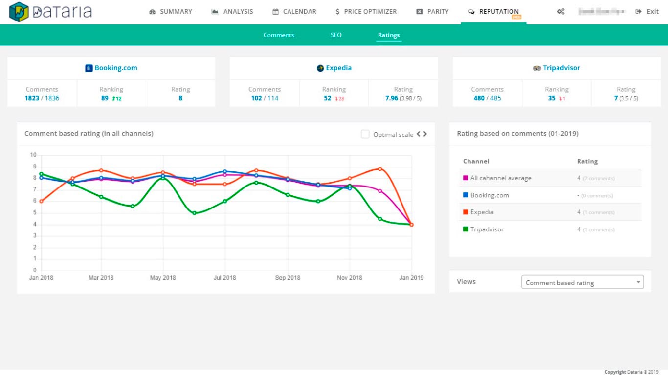 Online Reputation in channels with Dataria Software