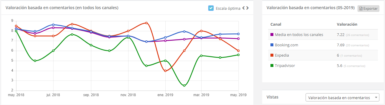 La gestión de reputación de tu hotel es esencial valoracion grafico