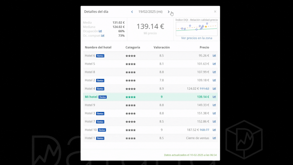 relación calidad-precio en las reservas de un hotel cuadro 3