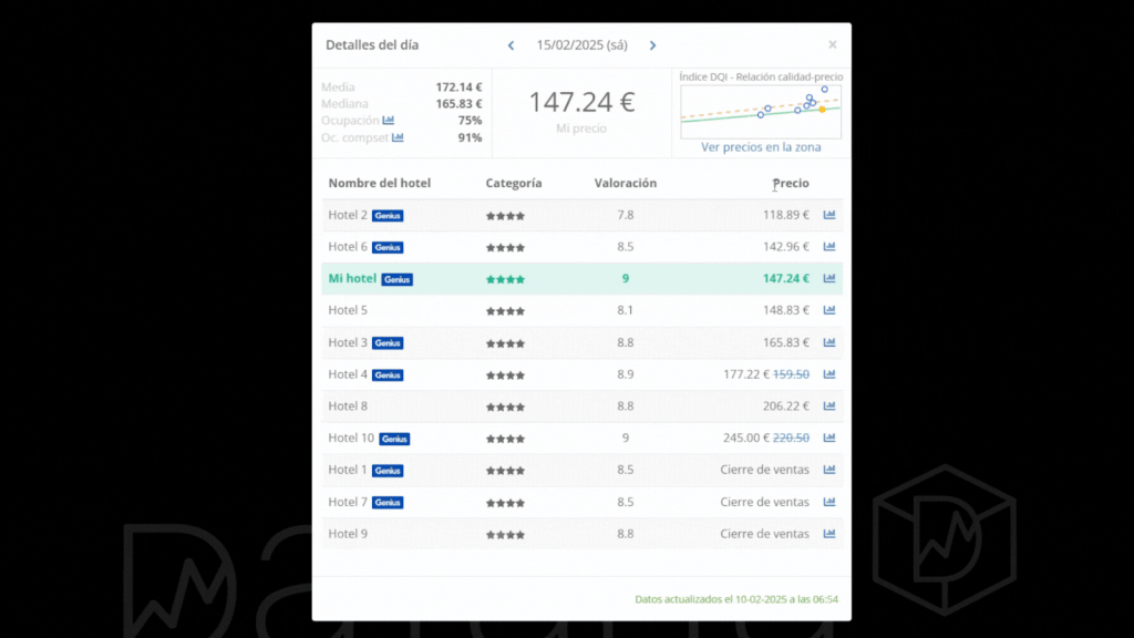 relación calidad-precio en las reservas de un hotel cuadro 1